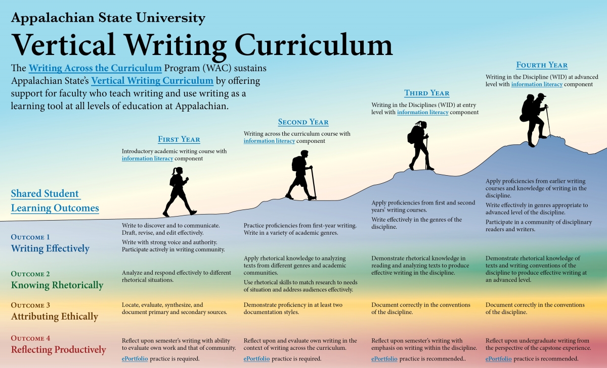 Infographic explaining each year of the vertical writing curriculum